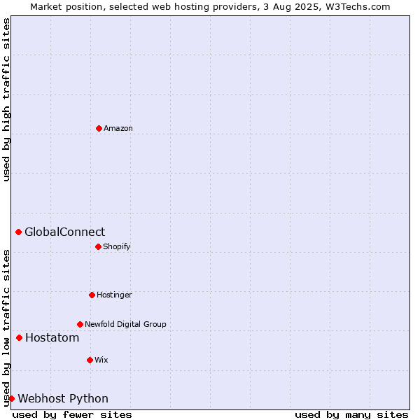 Market position of Hostatom vs. GlobalConnect vs. Webhost Python