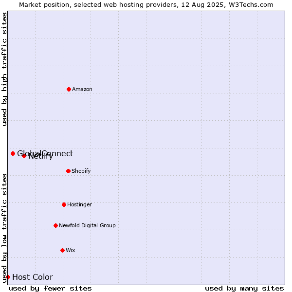 Market position of Netlify vs. GlobalConnect vs. Host Color