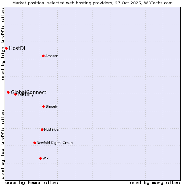 Market position of Netlify vs. GlobalConnect vs. HostDL