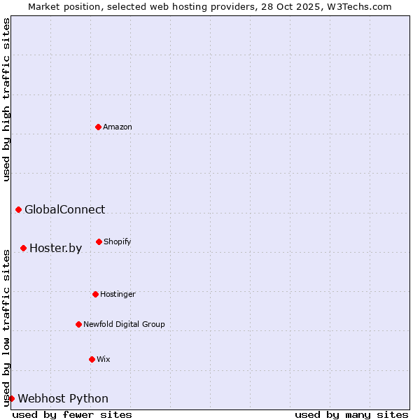 Market position of Hoster.by vs. GlobalConnect vs. Webhost Python