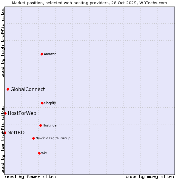 Market position of GlobalConnect vs. HostForWeb vs. NetIRD