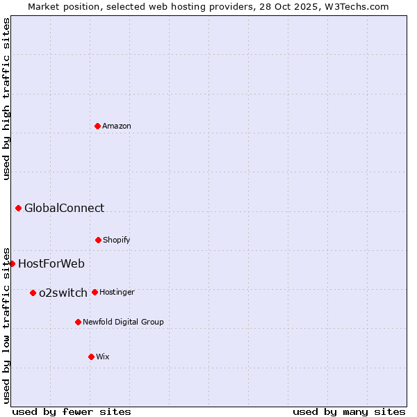 Market position of o2switch vs. GlobalConnect vs. HostForWeb