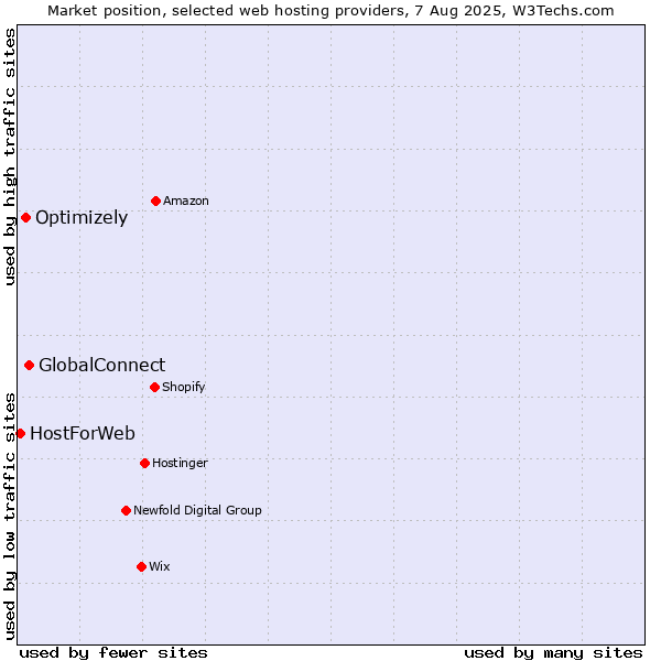 Market position of GlobalConnect vs. Optimizely vs. HostForWeb