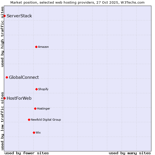 Market position of GlobalConnect vs. HostForWeb vs. ServerStack