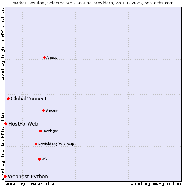 Market position of GlobalConnect vs. HostForWeb vs. Webhost Python
