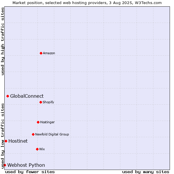 Market position of GlobalConnect vs. Hostinet vs. Webhost Python