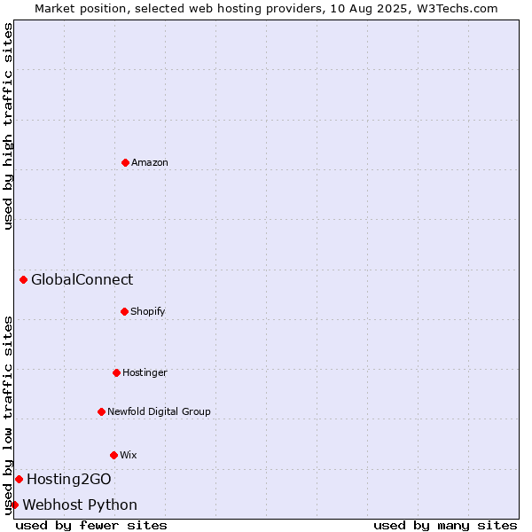 Market position of GlobalConnect vs. Hosting2GO vs. Webhost Python