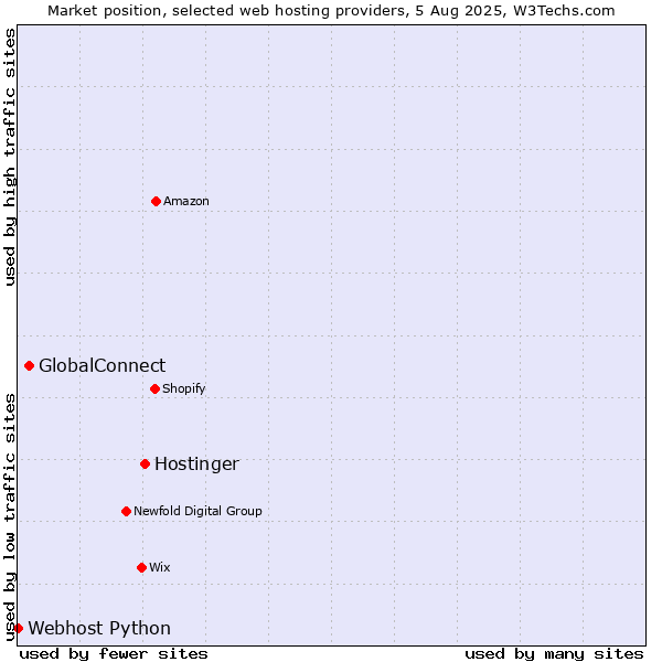 Market position of Hostinger vs. GlobalConnect vs. Webhost Python