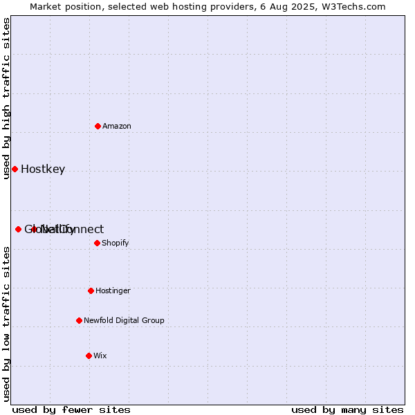 Market position of Netlify vs. GlobalConnect vs. Hostkey