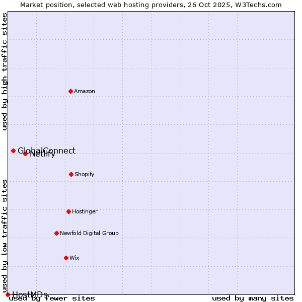 Market position of Netlify vs. GlobalConnect vs. HostMDs