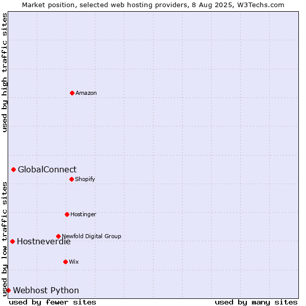 Market position of GlobalConnect vs. Hostneverdie vs. Webhost Python