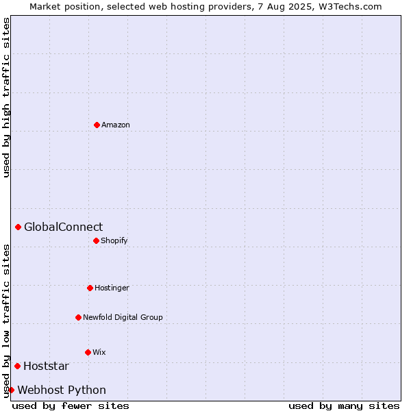 Market position of GlobalConnect vs. Hoststar vs. Webhost Python