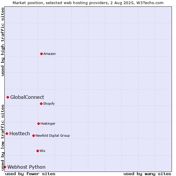 Market position of GlobalConnect vs. Hosttech vs. Webhost Python