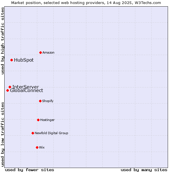 Market position of HubSpot vs. InterServer vs. GlobalConnect