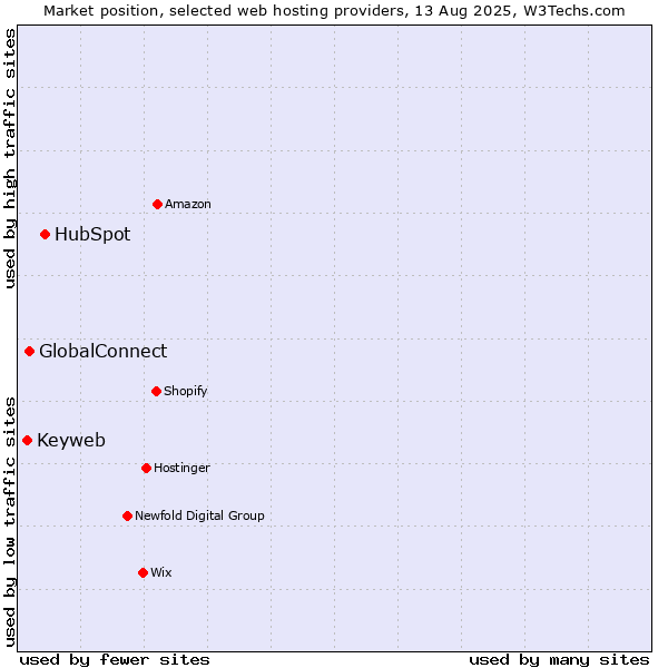 Market position of HubSpot vs. GlobalConnect vs. Keyweb
