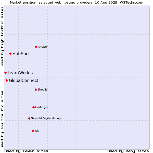 Market position of HubSpot vs. GlobalConnect vs. LearnWorlds