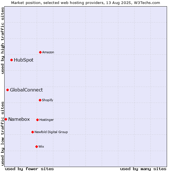 Market position of HubSpot vs. GlobalConnect vs. Namebox
