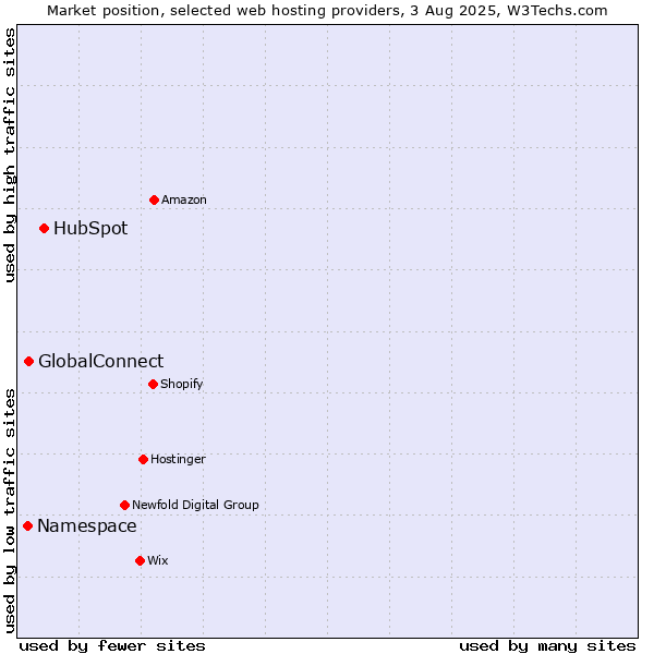 Market position of HubSpot vs. GlobalConnect vs. Namespace