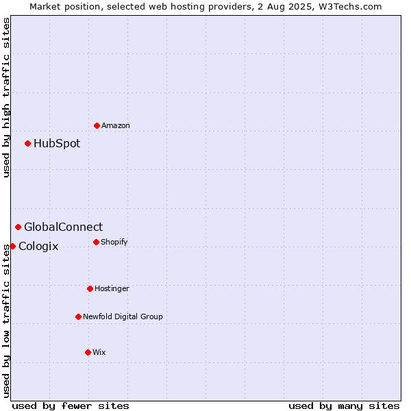Market position of HubSpot vs. GlobalConnect vs. Cologix