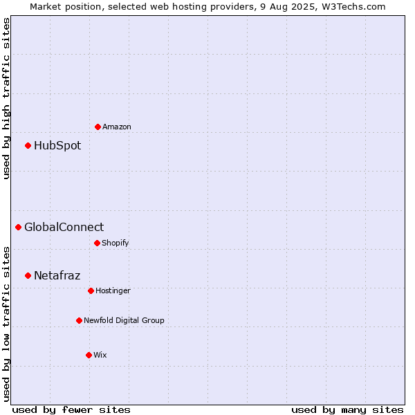 Market position of HubSpot vs. Netafraz vs. GlobalConnect