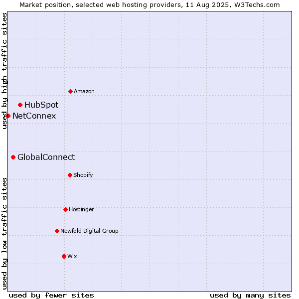 Market position of HubSpot vs. GlobalConnect vs. NetConnex