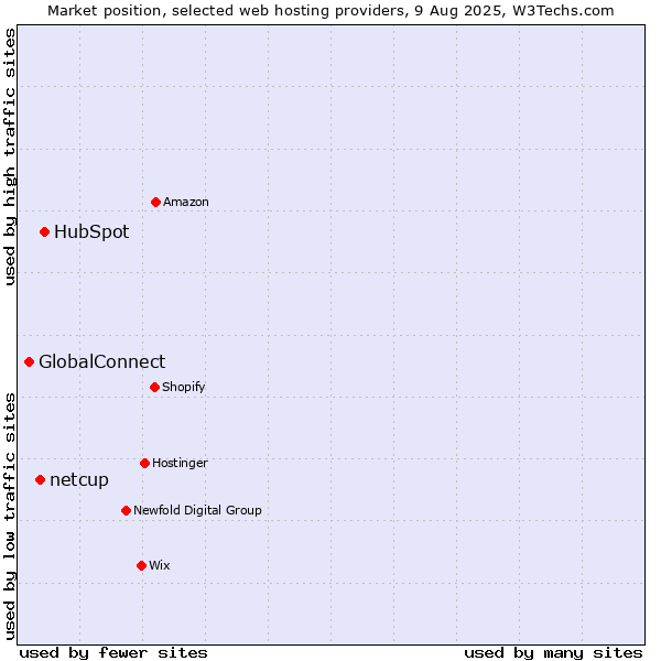 Market position of HubSpot vs. netcup vs. GlobalConnect