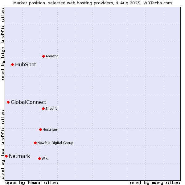 Market position of HubSpot vs. GlobalConnect vs. Netmark