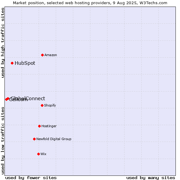 Market position of HubSpot vs. GlobalConnect vs. Cellcom