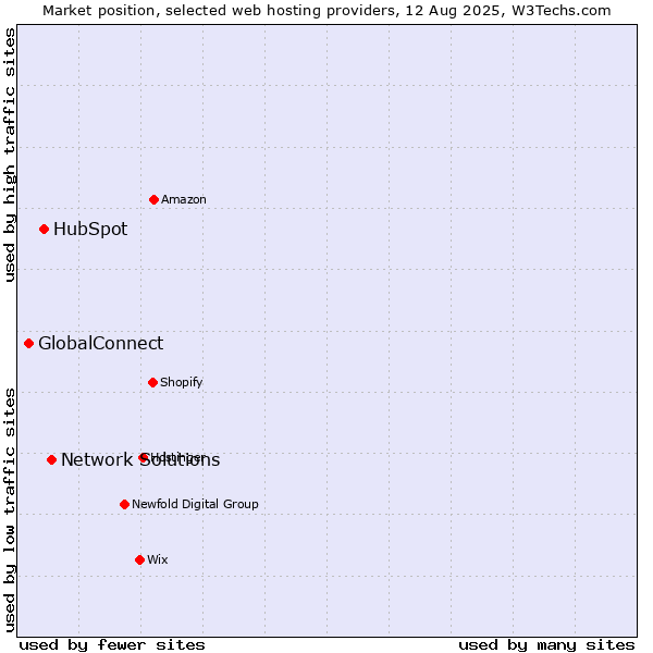 Market position of Network Solutions vs. HubSpot vs. GlobalConnect