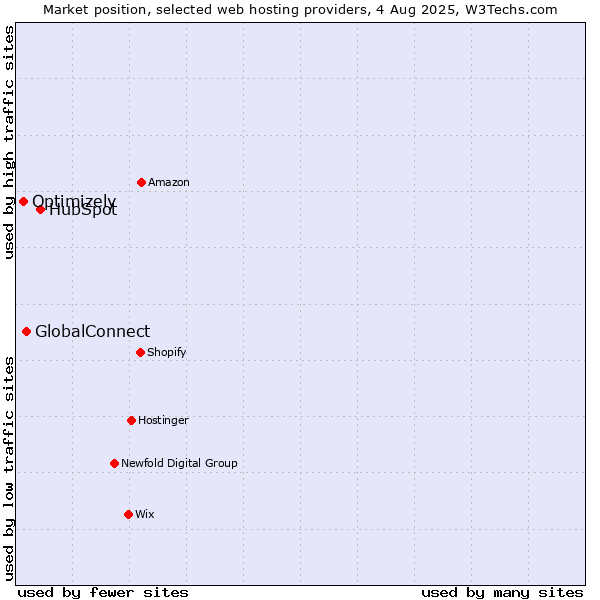 Market position of HubSpot vs. GlobalConnect vs. Optimizely