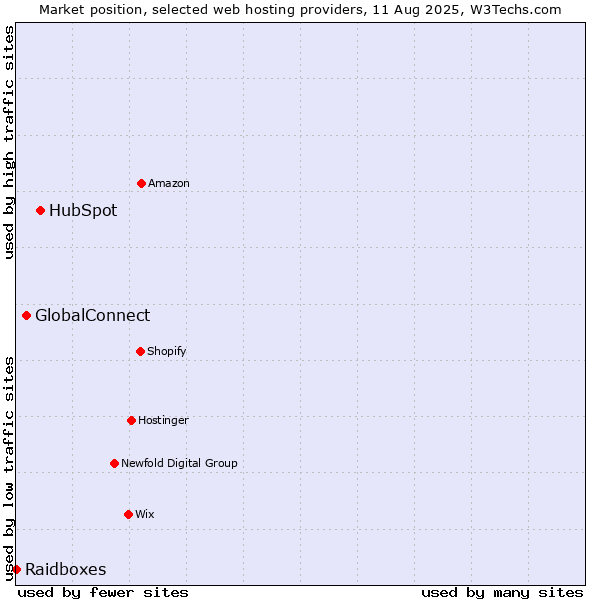 Market position of HubSpot vs. GlobalConnect vs. Raidboxes