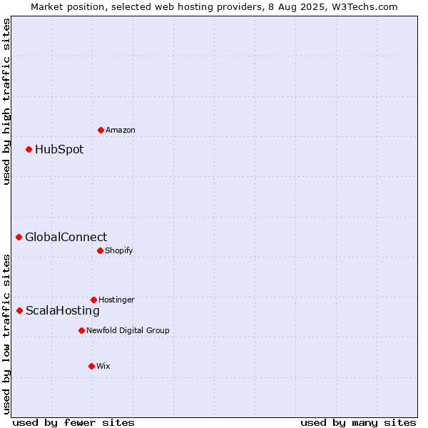 Market position of HubSpot vs. ScalaHosting vs. GlobalConnect