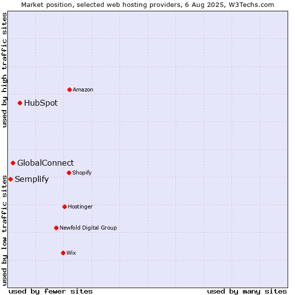 Market position of HubSpot vs. GlobalConnect vs. Semplify