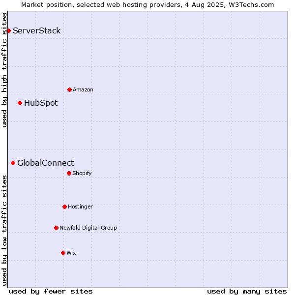 Market position of HubSpot vs. GlobalConnect vs. ServerStack