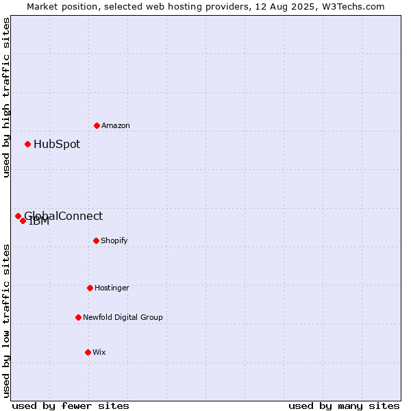 Market position of HubSpot vs. IBM vs. GlobalConnect