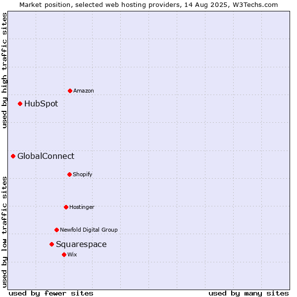 Market position of Squarespace vs. HubSpot vs. GlobalConnect