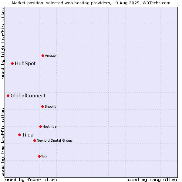 Market position of Tilda vs. HubSpot vs. GlobalConnect