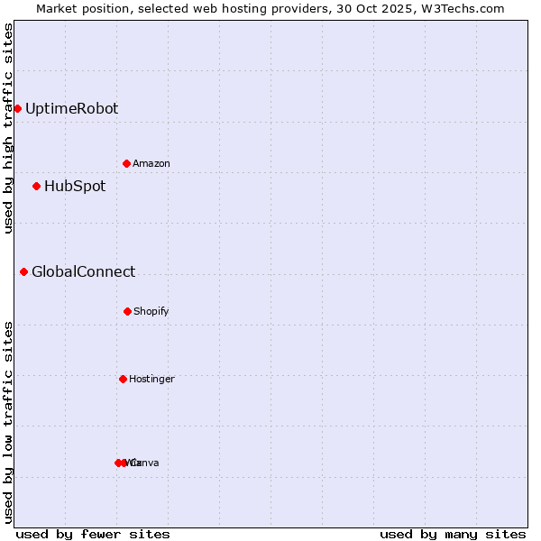Market position of HubSpot vs. GlobalConnect vs. UptimeRobot