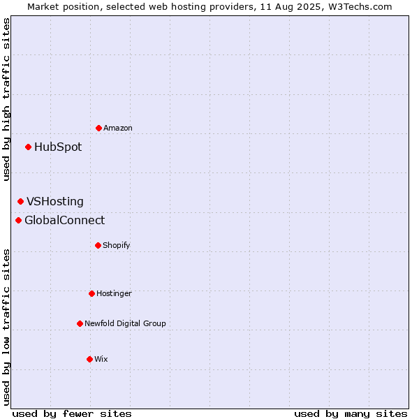 Market position of HubSpot vs. VSHosting vs. GlobalConnect