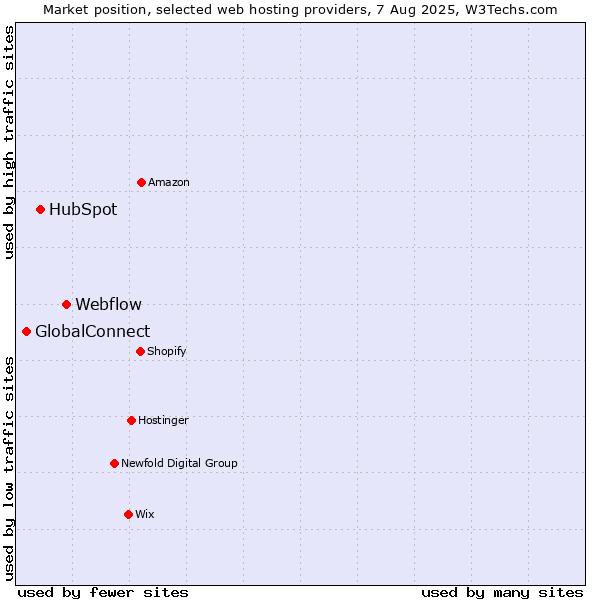 Market position of Webflow vs. HubSpot vs. GlobalConnect