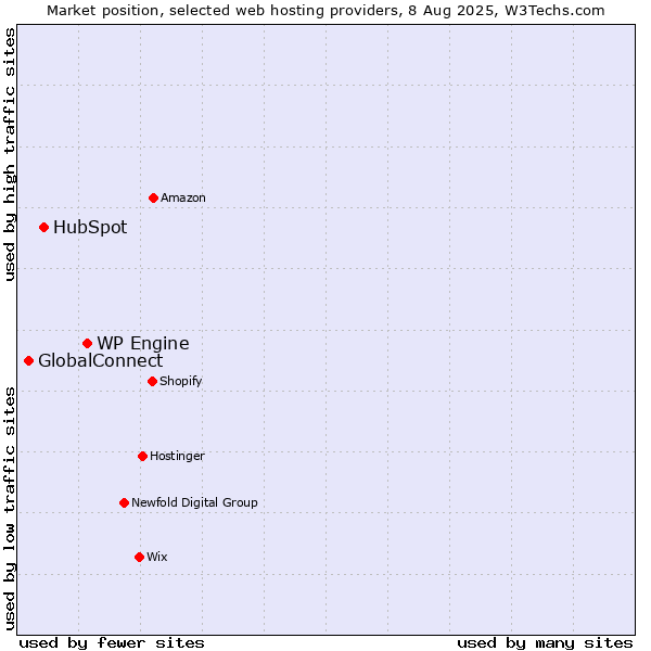 Market position of WP Engine vs. HubSpot vs. GlobalConnect