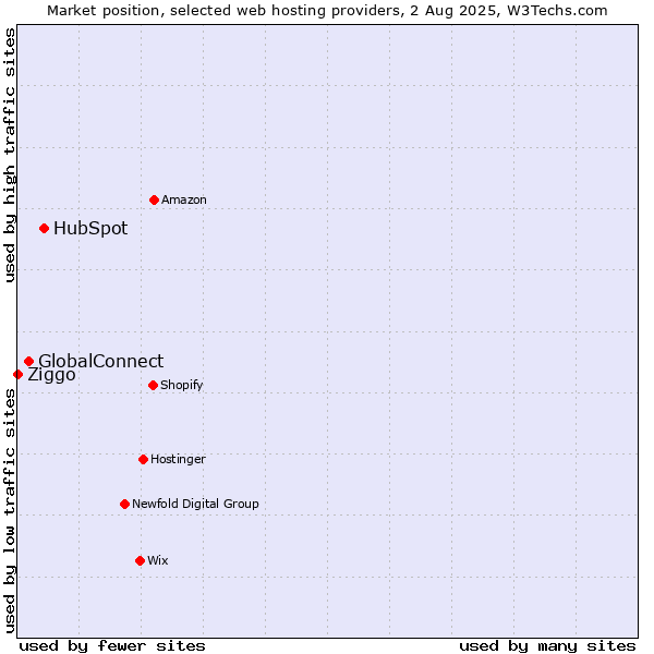 Market position of HubSpot vs. GlobalConnect vs. Ziggo