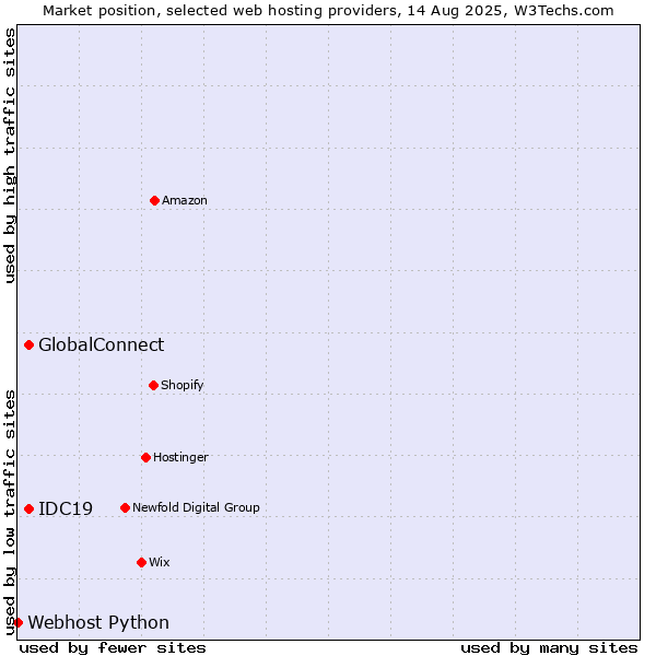 Market position of GlobalConnect vs. IDC19 vs. Webhost Python