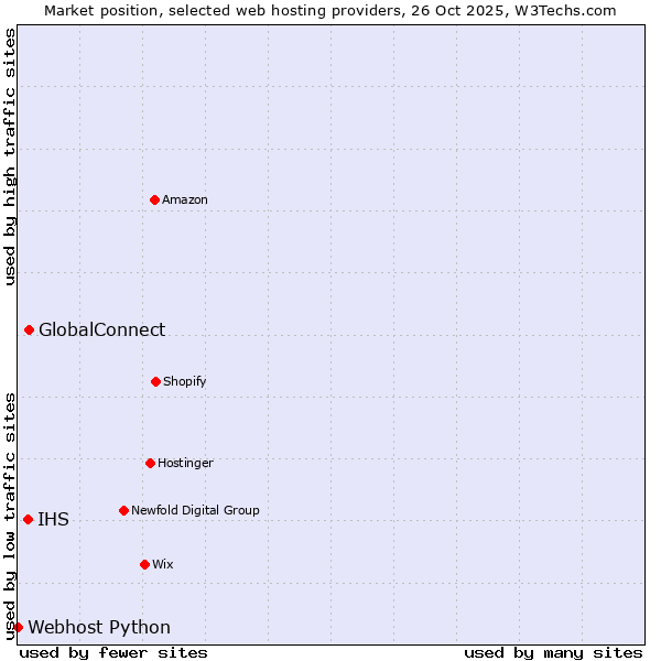 Market position of GlobalConnect vs. IHS vs. Webhost Python