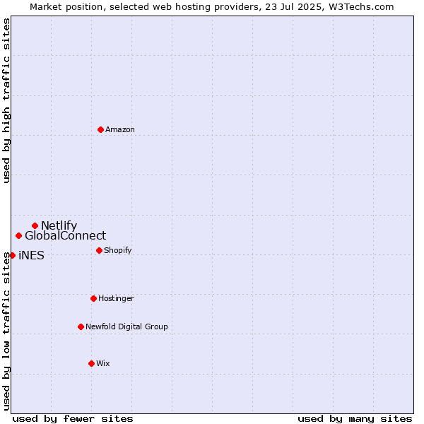 Market position of Netlify vs. GlobalConnect vs. iNES