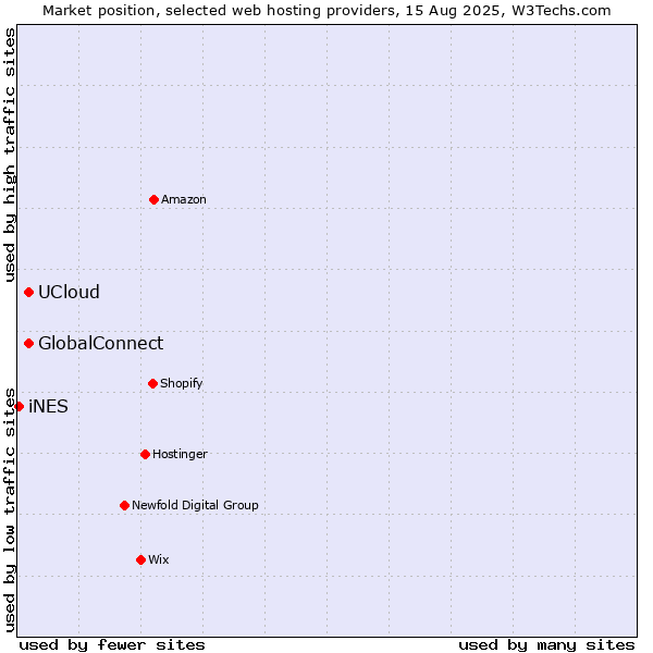Market position of GlobalConnect vs. UCloud vs. iNES