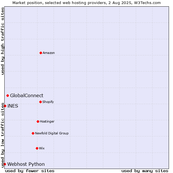 Market position of GlobalConnect vs. iNES vs. Webhost Python
