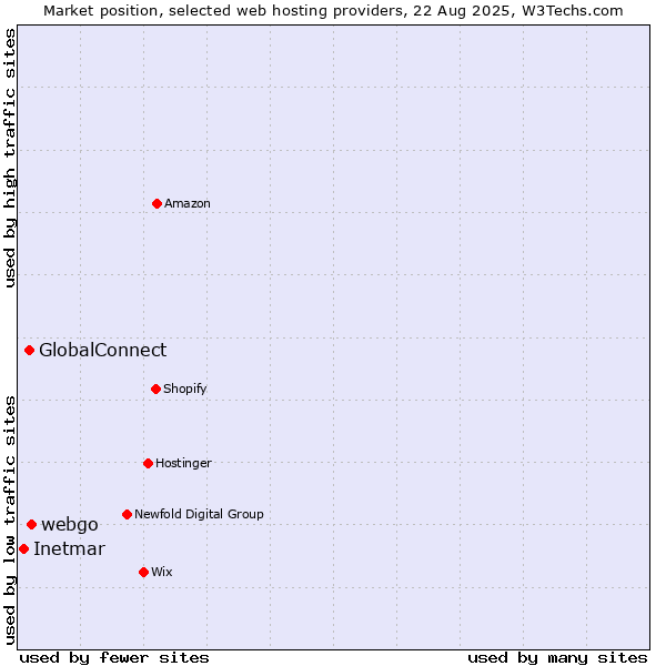 Market position of webgo vs. GlobalConnect vs. Inetmar