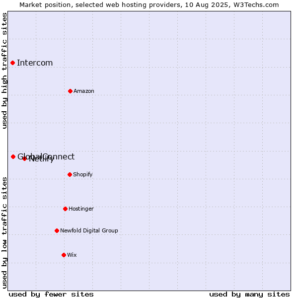 Market position of Netlify vs. GlobalConnect vs. Intercom