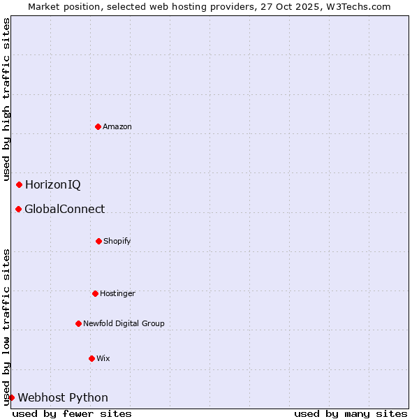 Market position of HorizonIQ vs. GlobalConnect vs. Webhost Python